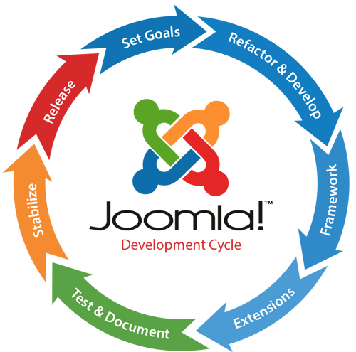 Joomla Development