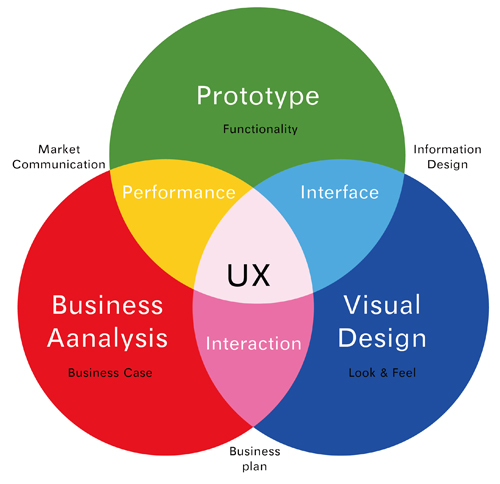 Intuitive Designs to generate user engagement